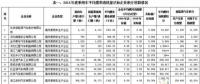 2016年中國乘用車企產(chǎn)生新能源正積分98.95萬分，燃料消耗量負(fù)積分142.99萬分
