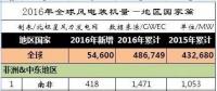 2016年全球43個(gè)國家風(fēng)電發(fā)展哪家強(qiáng)？