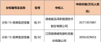 國網(wǎng)2018綜合能源服務(wù)項目招標(biāo)光伏組件、逆變器中標(biāo)名單