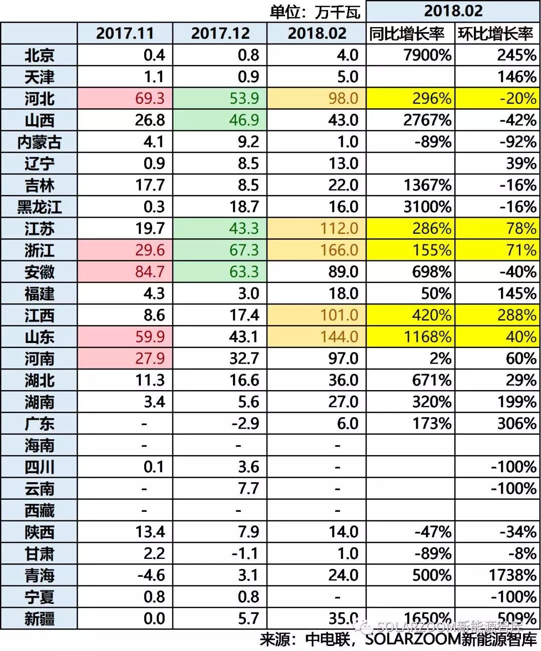10.87GW！光伏裝機(jī)哪省強(qiáng)？（內(nèi)含各省份詳細(xì)裝機(jī)數(shù)據(jù)分析）