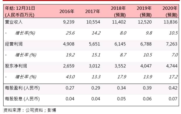 華能新能源(00958.HK)：風(fēng)電利用小時上升，業(yè)務(wù)穩(wěn)步發(fā)展