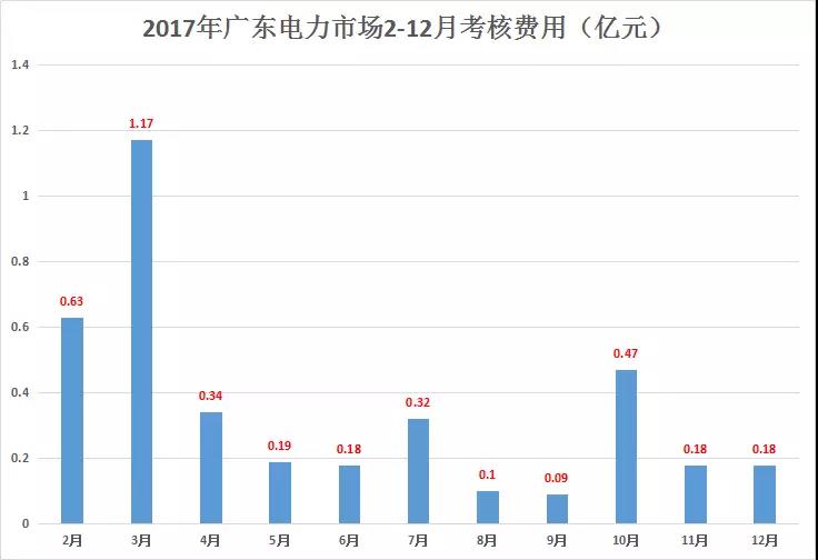 重慶豁免了偏差考核，廣東那3.85億會不會？