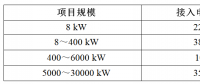 【講堂】安裝分布式光伏電網(wǎng)的文件、技術(shù)要求概要
