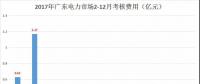 重慶豁免了偏差考核，廣東那3.85億會不會？