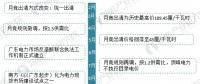 圖說2017年廣東售電市場經(jīng)營數(shù)據(jù)！2018年售電公司的發(fā)展機(jī)會在哪里？
