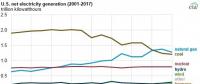 2017年美國燃?xì)獍l(fā)電下跌7.7% 降幅超過煤電！