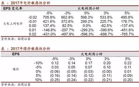 兩個“十年最低”！這些火電企業(yè)的反轉(zhuǎn)潛力最被看好！