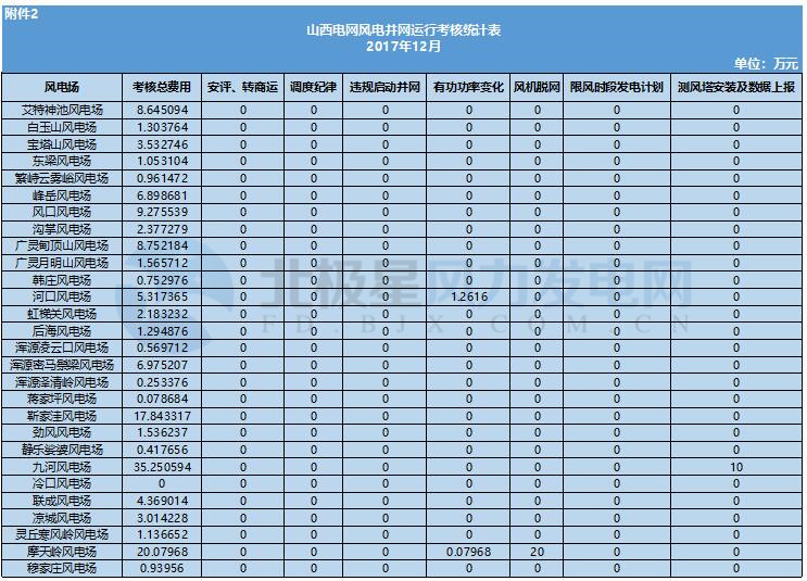 78家風電場凈收入全部虧損！山西能監(jiān)辦公布2017年12月風電考核結(jié)果
