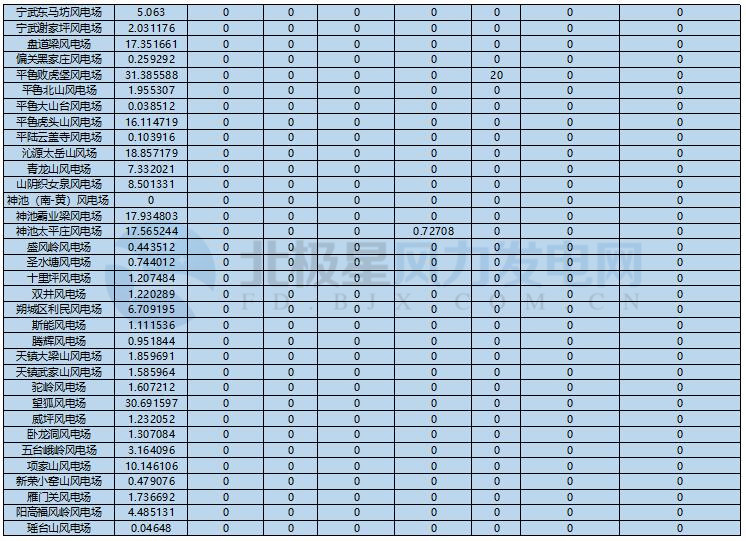78家風電場凈收入全部虧損！山西能監(jiān)辦公布2017年12月風電考核結(jié)果