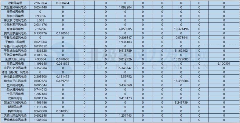 78家風電場凈收入全部虧損！山西能監(jiān)辦公布2017年12月風電考核結(jié)果