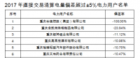 重慶售電公司福利！豁免2017年度直接交易相關(guān)主體偏差考核（附企業(yè)名單）