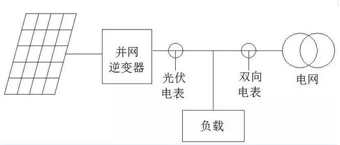 我家光伏電站逆變器與電表的計(jì)量為啥不一樣？