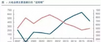 兩個“十年最低”！這些火電企業(yè)的反轉(zhuǎn)潛力最被看好！