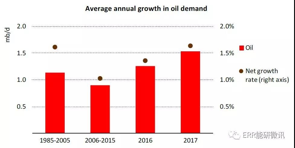 國際能源署：2017年全球能源需求增長量為去年的2倍！風(fēng)電占可再生能源發(fā)電量增長的36%