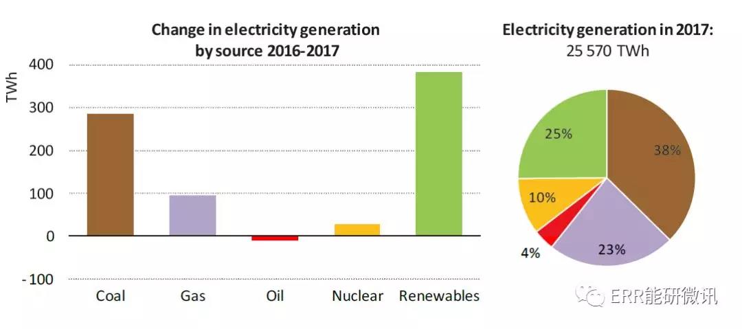 國際能源署：2017年全球能源需求增長量為去年的2倍！風(fēng)電占可再生能源發(fā)電量增長的36%