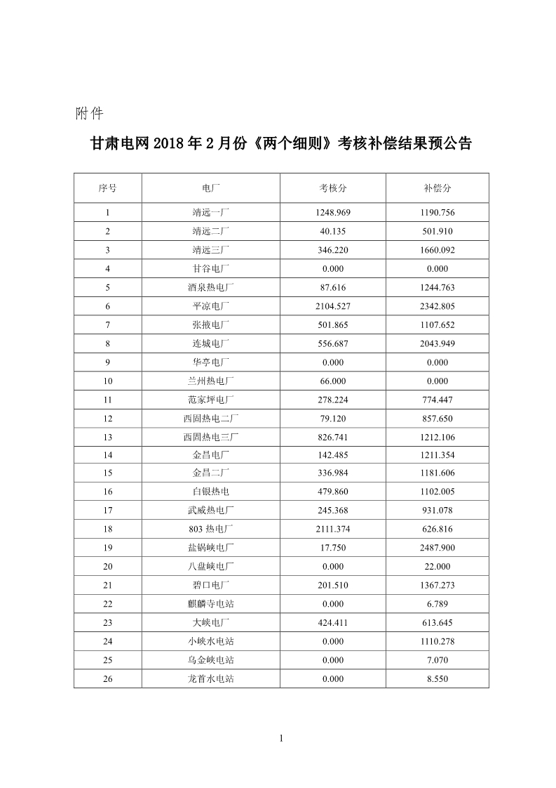 甘肅電網(wǎng)2月“兩個細則”考核結果公布：85個風電場中12個獲補償分