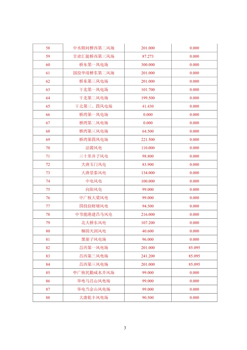 甘肅電網(wǎng)2月“兩個細則”考核結果公布：85個風電場中12個獲補償分
