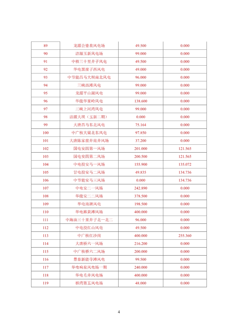 甘肅電網(wǎng)2月“兩個細則”考核結果公布：85個風電場中12個獲補償分