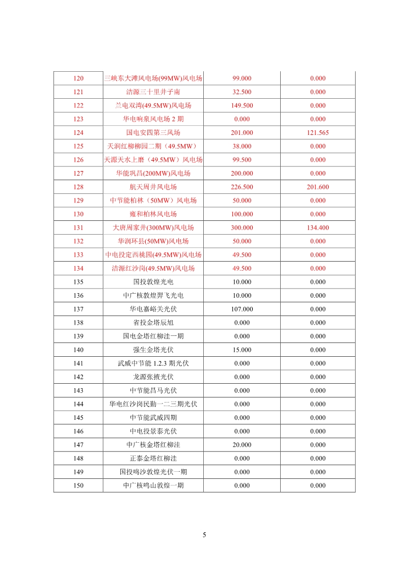 甘肅電網(wǎng)2月“兩個細則”考核結果公布：85個風電場中12個獲補償分