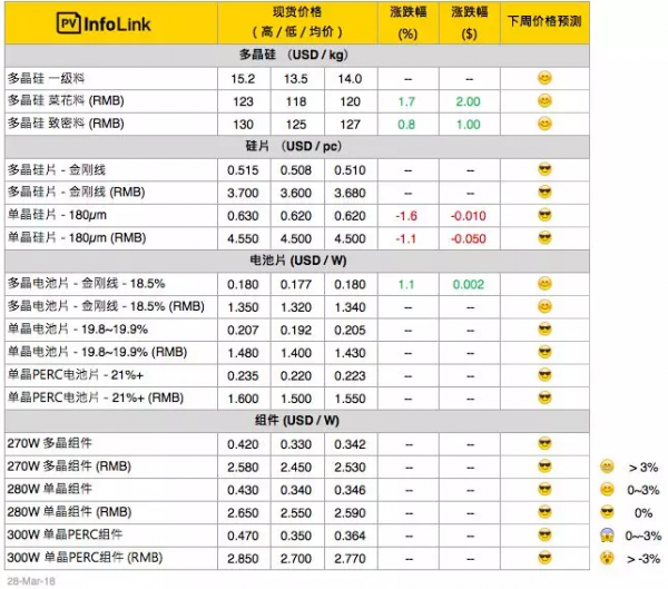 硅料漲價(jià)迎接630，單晶硅片再降5分錢！