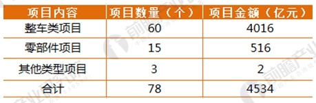 2017年164家獨(dú)角獸所在行業(yè)分析 新能源汽車(chē)發(fā)展前景與趨勢(shì)