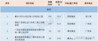 核準500MW！11個中標項目！3月份核準 中標 開工風(fēng)電項目匯總