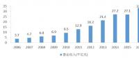 多嗎？水利勘測設(shè)計單位人均營收48萬