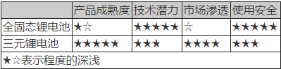 動(dòng)力電池技術(shù),新能源汽車動(dòng)力電池，動(dòng)力電池法規(guī)