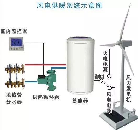 好消息！風(fēng)電清潔供暖來(lái)了！