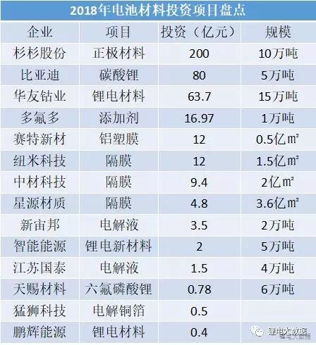 14家400億！2018年鋰電材料企業(yè)正在瘋狂擴(kuò)產(chǎn)