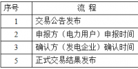 2018年遼寧省電力用戶與發(fā)電企業(yè)第一次雙邊交易：規(guī)模450億千瓦時