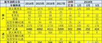 18年3月乘用車新車油耗不低、插混多