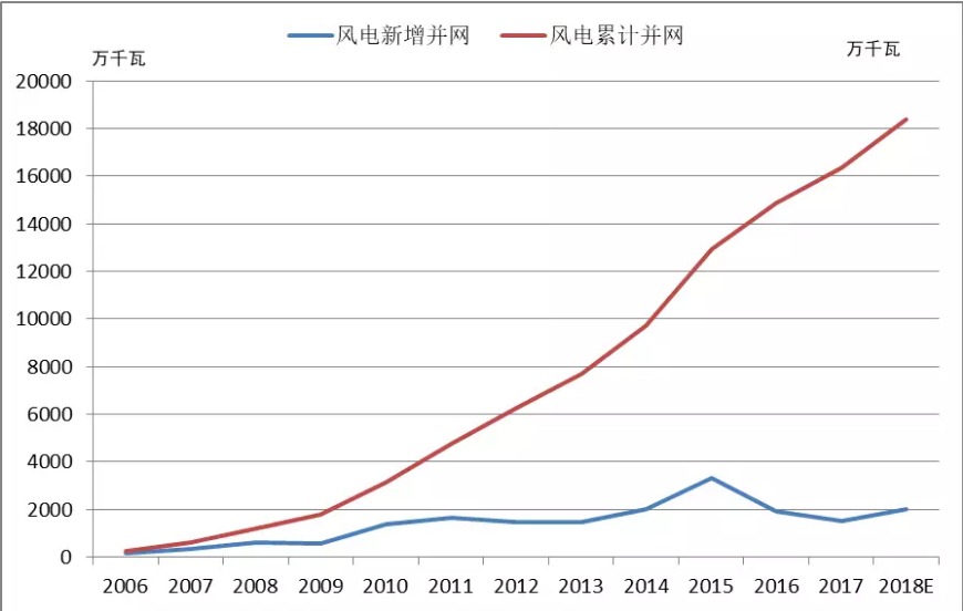 2018年中國風電五大關(guān)注點！