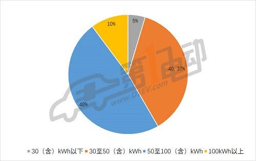 第三批推薦目錄專用車分析: 九成符合補(bǔ)貼新政，三元鋰電池配備比例過(guò)半