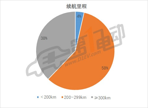 第三批推薦目錄專用車分析: 九成符合補(bǔ)貼新政，三元鋰電池配備比例過(guò)半