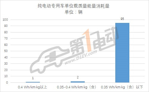第三批推薦目錄專用車分析: 九成符合補(bǔ)貼新政，三元鋰電池配備比例過(guò)半