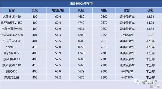 沒買就別急，電動汽車的好戲在后頭！