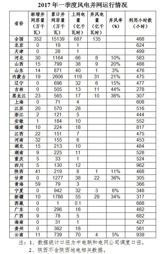 國家能源局：全國風(fēng)電第一季度新增并網(wǎng)容量352萬千瓦 吉林成棄風(fēng)率最高省份！（附數(shù)據(jù)）