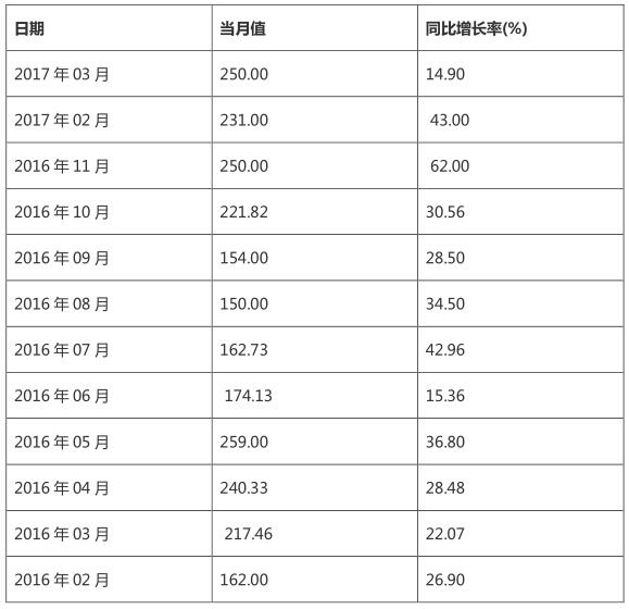 風(fēng)電裝機(jī)規(guī)?？焖贁U(kuò)大 帶動風(fēng)電發(fā)電量持續(xù)增長