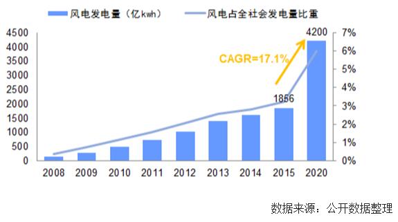 未來幾年中國風(fēng)電裝機容量、發(fā)電量及最低利用小時數(shù)預(yù)測