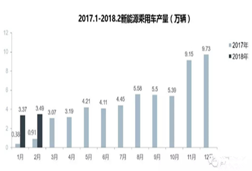【數(shù)據(jù)】2018新能源乘用車及動(dòng)力電池市場分析