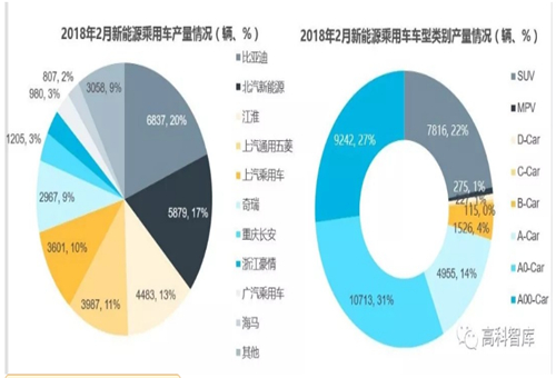 【數(shù)據(jù)】2018新能源乘用車及動(dòng)力電池市場分析