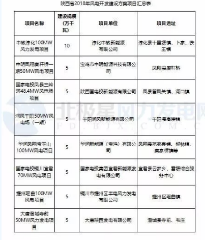 365萬千瓦！38個風電項目！陜西 ＆ 山東2018年風電開發(fā)建設方案公布！