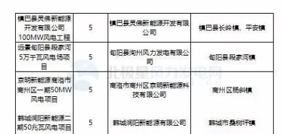 365萬千瓦！38個風電項目！陜西 ＆ 山東2018年風電開發(fā)建設方案公布！