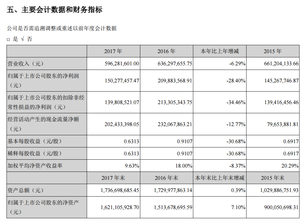 金雷風(fēng)電2017年績(jī)報(bào)告：凈利潤(rùn)15,027.76萬元 較上年同期減少28.40%