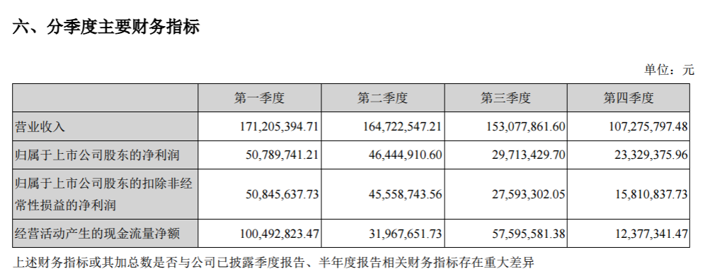 金雷風(fēng)電2017年績(jī)報(bào)告：凈利潤(rùn)15,027.76萬元 較上年同期減少28.40%