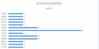 365萬(wàn)千瓦！38個(gè)風(fēng)電項(xiàng)目！陜西 ＆ 山東2018年風(fēng)電開(kāi)發(fā)建設(shè)方案公布！