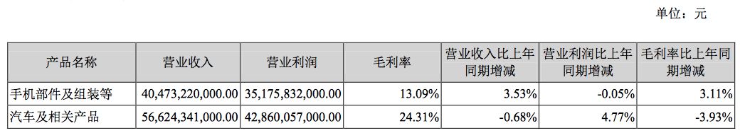 如何重拾“增長(zhǎng)動(dòng)能”？深度解析比亞迪財(cái)報(bào)