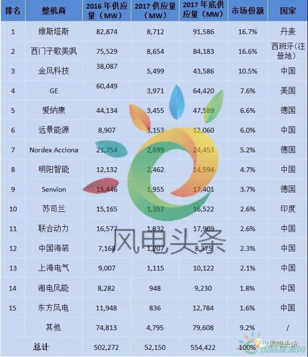 重磅！52.15GW!金風、遠景、明陽智能、聯(lián)合動力等8家企業(yè)入選2017年全球風電整機商TOP15