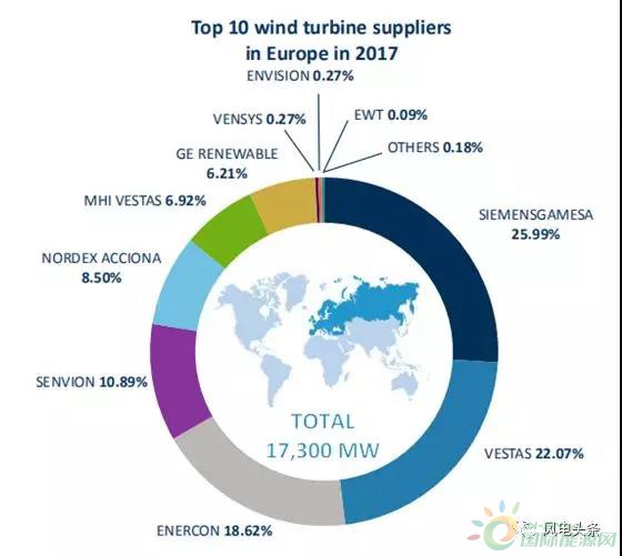 重磅！52.15GW!金風、遠景、明陽智能、聯(lián)合動力等8家企業(yè)入選2017年全球風電整機商TOP15